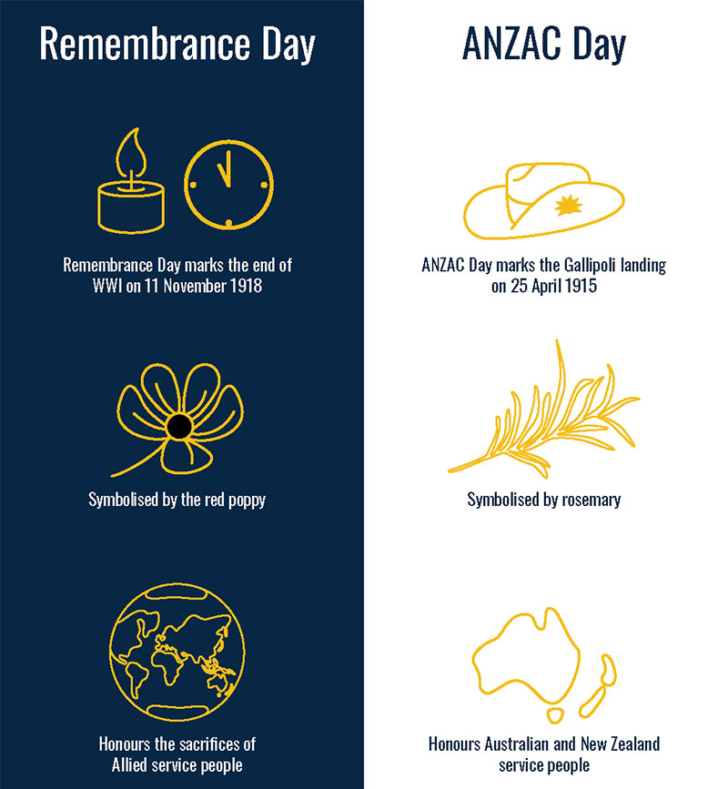 Infographic comparing the significance and symbols of Remembrance Day and ANZAC Day.